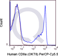 Human PBMCs were stained with 5 uL  .