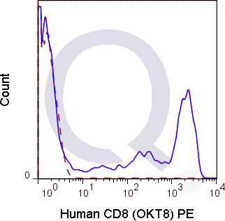 Human PBMCs were stained with 5 uL  (solid line) or 0.06 ug Mouse IgG2a PE isotype control (dashed line). Flow Cytometry Data from 10,000 events.