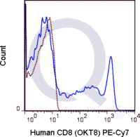 Human PBMCs were stained with 5 uL  .