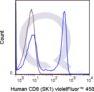Human PBMCs were stained with 5 uL  (solid line) or 0.125 ug V450 Mouse IgG1 isotype control (dashed line). Flow Cytometry Data from 10,000 events.