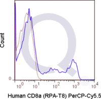 Human PBMCs were stained with 5 uL  .