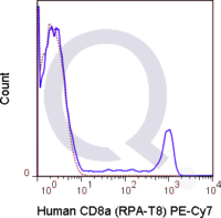 Human PBMCs were stained with 5 uL  .