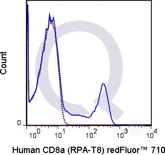 Human PBMCs were stained with 5 uL  (solid line) or 0.125 ug Qfluor™ 710 Mouse IgG1 isotype control (dashed line). Flow Cytometry Data from 10,000 events.