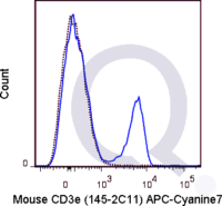 C57Bl/6 splenocytes were stained with 1 ug APC-Cy7 Mouse Anti-CD3e .