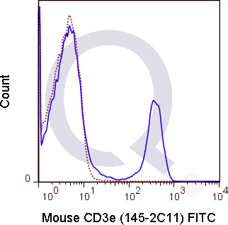 C57Bl/6 splenocytes were stained with 0.25 ug FITC Mouse Anti-CD3e  (solid line) or 0.25 ug FITC Armenian hamster IgG isotype control (dashed line). Flow Cytometry Data from 10,000 events.