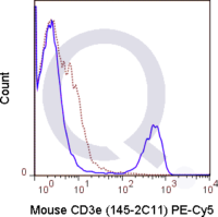 C57Bl/6 splenocytes were stained with 0.5 ug PE-Cy5 Mouse Anti-CD3e .