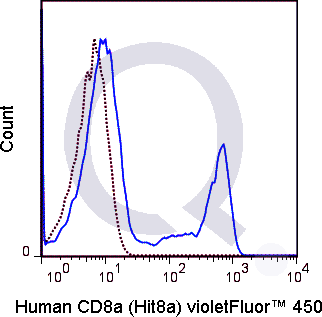 Human PBMCs were stained with 5 uL  (solid line) or 1 ug V450 Mouse IgG1 isotype control (dashed line). Flow Cytometry Data from 10,000 events.