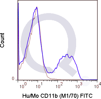 C57Bl/6 bone marrow cells were stained with 0.5 ug FITC Anti-Hu/Mo CD11b (QAB22) (solid line) or 0.5 ug FITC Rat IgG2b isotype control (dashed line). Flow Cytometry Data from 10,000 events.