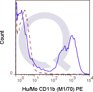 C57Bl/6 bone marrow cells were stained with 0.125 ug Anti-Hu/Mo CD11b PE (QAB22) (solid line) or 0.125 ug Rat IgG2b PE isotype control (dashed line). Flow Cytometry Data from 10,000 events.
