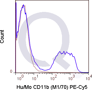C57Bl/6 bone marrow cells were stained with 0.125 ug PE-Cy5 Anti-Hu/Mo CD11b .