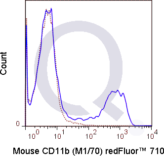 C57Bl/6 bone marrow cells were stained with 0.25 ug Qfluor™ 710 Anti-Hu/Mo CD11b (QAB22) (solid line) or 0.25 ug Qfluor™ 710 Rat IgG2b isotype control (dashed line). Flow Cytometry Data from 10,000 events.