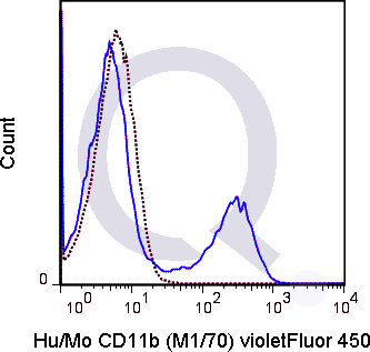 C57Bl/6 bone marrow cells were stained with 0.25 ug V450 Anti-Hu/Mo CD11b  (solid line) or 0.25 ug V450 Rat IgG2b isotype control (dashed line). Flow Cytometry Data from 10,000 events.