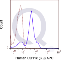 Human peripheral blood monocytes were stained with 5 uL  (solid line) or 0.25 ug APC Mouse IgG1 isotype control (dashed line). Flow Cytometry Data from 10,000 events.