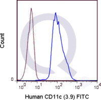 Human peripheral blood monocytes were stained with 5 uL  (solid line) or 1 ug FITC Mouse IgG1 isotype control (dashed line). Flow Cytometry Data from 10,000 events.