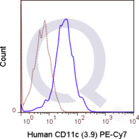 Human peripheral blood monocytes were stained with 5 uL  .