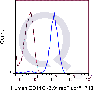 Human peripheral blood monocytes were stained with 5 uL  (solid line) or 1.0 ug Qfluor™ 710 Mouse IgG1 isotype control (dashed line). Flow Cytometry Data from 10,000 events.
