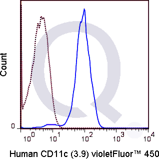 Human peripheral blood monocytes were stained with 5 uL  (solid line) or 0.5 ug V450 Mouse IgG1 isotype control (dashed line). Flow Cytometry Data from 10,000 events.