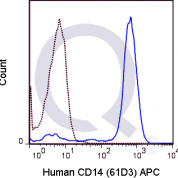 Human peripheral blood monocytes were stained with 5 uL APC conjugated anti-CD14 antibody (solid line) or 1 ug APC Mouse IgG1 isotype control (dashed line). Flow Cytometry Data from 10,000 events.