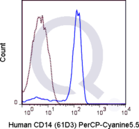 Human peripheral blood monocytes were stained with 5 uL PerCP-Cy5.5 conjugated CD14 antibody (solid line) or 1 ug PerCP Mouse IgG1 isotype control (dashed line). Flow Cytometry Data from 10,000 events.