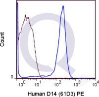 Human peripheral blood monocytes were stained with 5 uL  (solid line) or 1 ug PE Mouse IgG1 isotype control (dashed line). Flow Cytometry Data from 10,000 events.