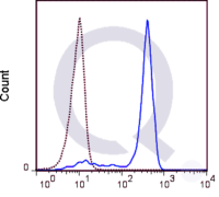 Human peripheral blood monocytes were stained with 5 uL (solid line) or 0.5 ug Qfluor™ 710 Mouse IgG1 isotype control (dashed line). Flow Cytometry Data from 10,000 events.