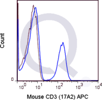 C57Bl/6 splenocytes were stained with 0.5 ug APC Mouse Anti-CD3 (QAB3) (solid line) or 0.5 ug APC Rat IgG2b isotype control (dashed line). Flow Cytometry Data from 10,000 events.