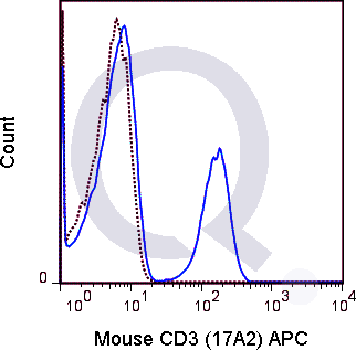 C57Bl/6 splenocytes were stained with 0.5 ug APC Mouse Anti-CD3 (QAB3) (solid line) or 0.5 ug APC Rat IgG2b isotype control (dashed line). Flow Cytometry Data from 10,000 events.