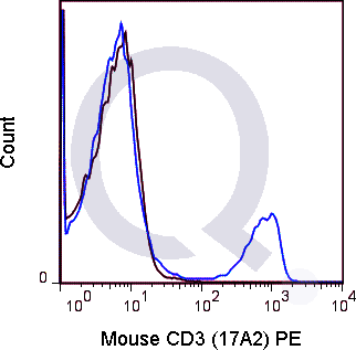 C57Bl/6 splenocytes were stained with 0.5 ug PE Mouse Anti-CD3 (QAB3) (solid line) or 0.5 ug PE Rat IgG2b isotype control (dashed line). Flow Cytometry Data from 10,000 events.