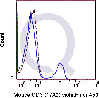 C57Bl/6 splenocytes were stained with 0.5 ug V450 Mouse Anti-CD3  (solid line) or 0.5 ug V450 Rat IgG2b isotype control (dashed line). Flow Cytometry Data from 10,000 events.
