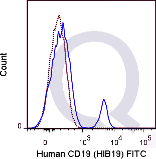 Human PBMCs were stained with 5 uL  (solid line) or 1 ug FITC Mouse IgG1 isotype control (dashed line). Flow Cytometry Data from 10,000 events.