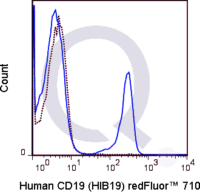 Human PBMCs were stained with 5 uL  (solid line) or 0.125 ug Qfluor™ 710 Mouse IgG1 isotype control.