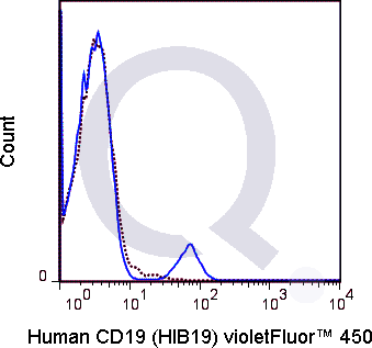 Human PBMCs were stained with 5 uL  (solid line) or 0.5 ug V450 Mouse IgG1 isotype control.