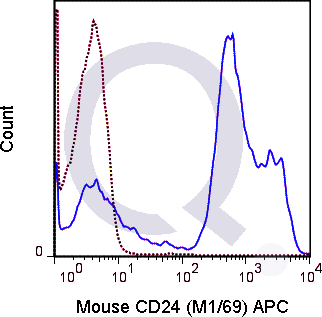 C57Bl/6 splenocytes were stained with 0.06 ug APC Mouse Anti-CD24 (QAB33) (solid line) or 0.06 ug APC Rat IgG2b isotype control (dashed line). Flow Cytometry Data from 10,000 events.