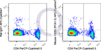 C57Bl/6 splenocytes were stained with PerCP-Cy5.5 Mouse Anti-CD4 and 0.25 ug APC-Cy7 Mouse Anti-CD25 .