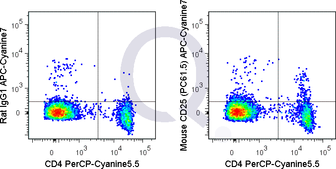 C57Bl/6 splenocytes were stained with PerCP-Cy5.5 Mouse Anti-CD4 and 0.25 ug APC-Cy7 Mouse Anti-CD25 .