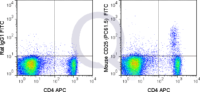 C57Bl/6 splenocytes were stained with APC Mouse Anti-CD4  and 0.25 ug FITC Mouse Anti-CD25  (right panel) or 0.25 ug FITC Rat IgG1 (left panel).