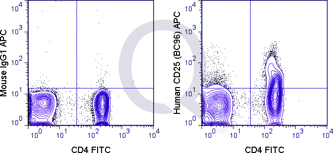 Human PBMCs were stained with FITC Human Anti-CD4  and 5 uL  (right panel) or 0.125 ug APC Mouse IgG1 isotype control (left panel).