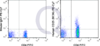 Human PBMCs were stained with FITC Human Anti-CD4  and 5 uL  .