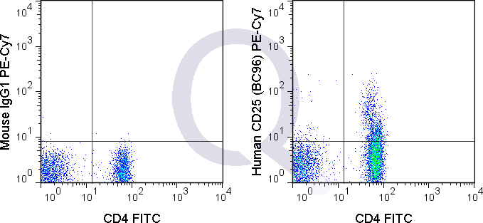 Human PBMCs were stained with FITC Human Anti-CD4  and 5 uL  .