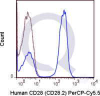 Human PBMCs were stained with 5 uL  .