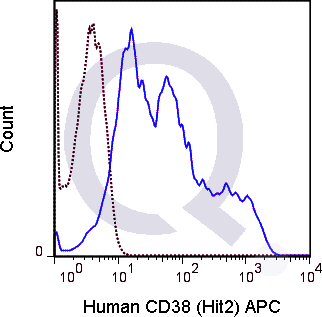 Human PBMCs were stained with 5 uL  (solid line) or 0.25 ug APC Mouse IgG1 isotype control (dashed line). Flow Cytometry Data from 10,000 events.