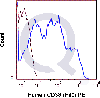 Human PBMCs were stained with 5 uL  (solid line) or 0.5 ug PE Mouse IgG1 isotype control (dashed line). Flow Cytometry Data from 10,000 events.