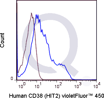 Human PBMCs were stained with 5 uL  (solid line) or 0.5 ug V450 Mouse IgG1 isotype control (dashed line). Flow Cytometry Data from 10,000 events.