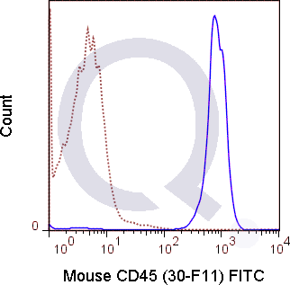 C57Bl/6 splenocytes were stained with 0.2 ug FITC Mouse Anti-CD45  (solid line) or 0.2 ug FITC Rat IgG2b isotype control (dashed line). Flow Cytometry Data from 10,000 events.