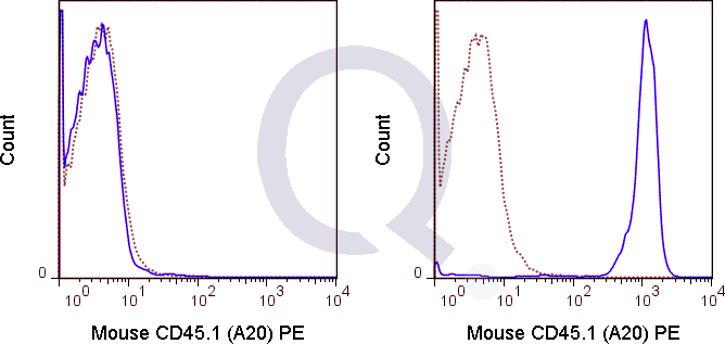 C57Bl/6  (solid line) or 0.5 ug PE Mouse IgG2a isotype control (dashed line). Flow Cytometry Data from 10,000 events.