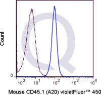 SJL splenocytes were stained with 1 ug V450 Mouse Anti-CD45.1  (solid line) or 1 ug V450 Mouse IgG2a isotype control (dashed line). Flow Cytometry Data from 10,000 events.