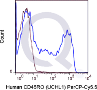 Human PBMCs were stained with 5 uL  .