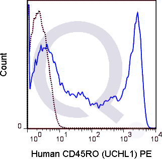 Human PBMCs were stained with 5 uL  (solid line) or 0.5 ug PE Mouse IgG2a isotype control (dashed line). Flow Cytometry Data from 10,000 events.