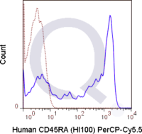 Human PBMCs were stained with 5 uL  .