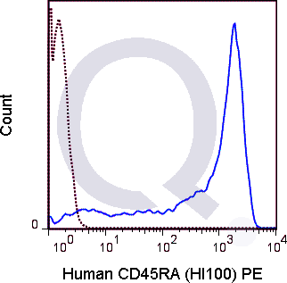 Human PBMCs were stained with 5 uL  (solid line) or 0.06 ug PE Mouse IgG2b isotype control (dashed line). Flow Cytometry Data from 10,000 events.
